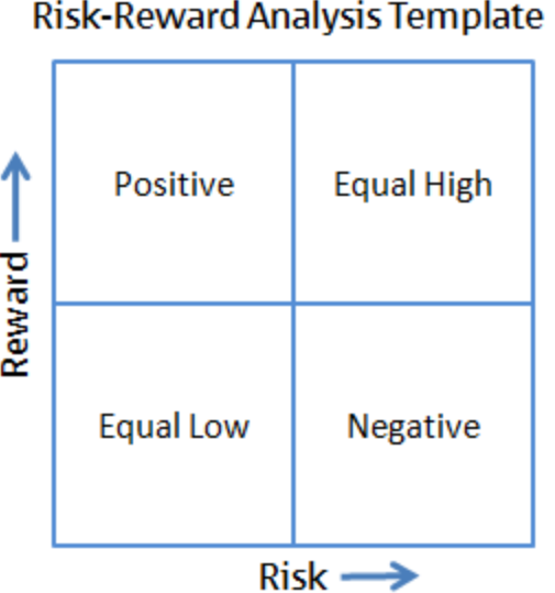Evaluating Risk / Reward when Making Decisions | Fair Dinkum Business